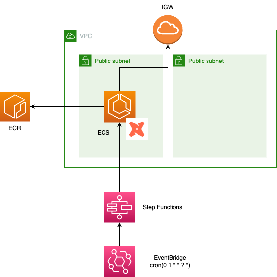 dbt on ECS Fargate architecture