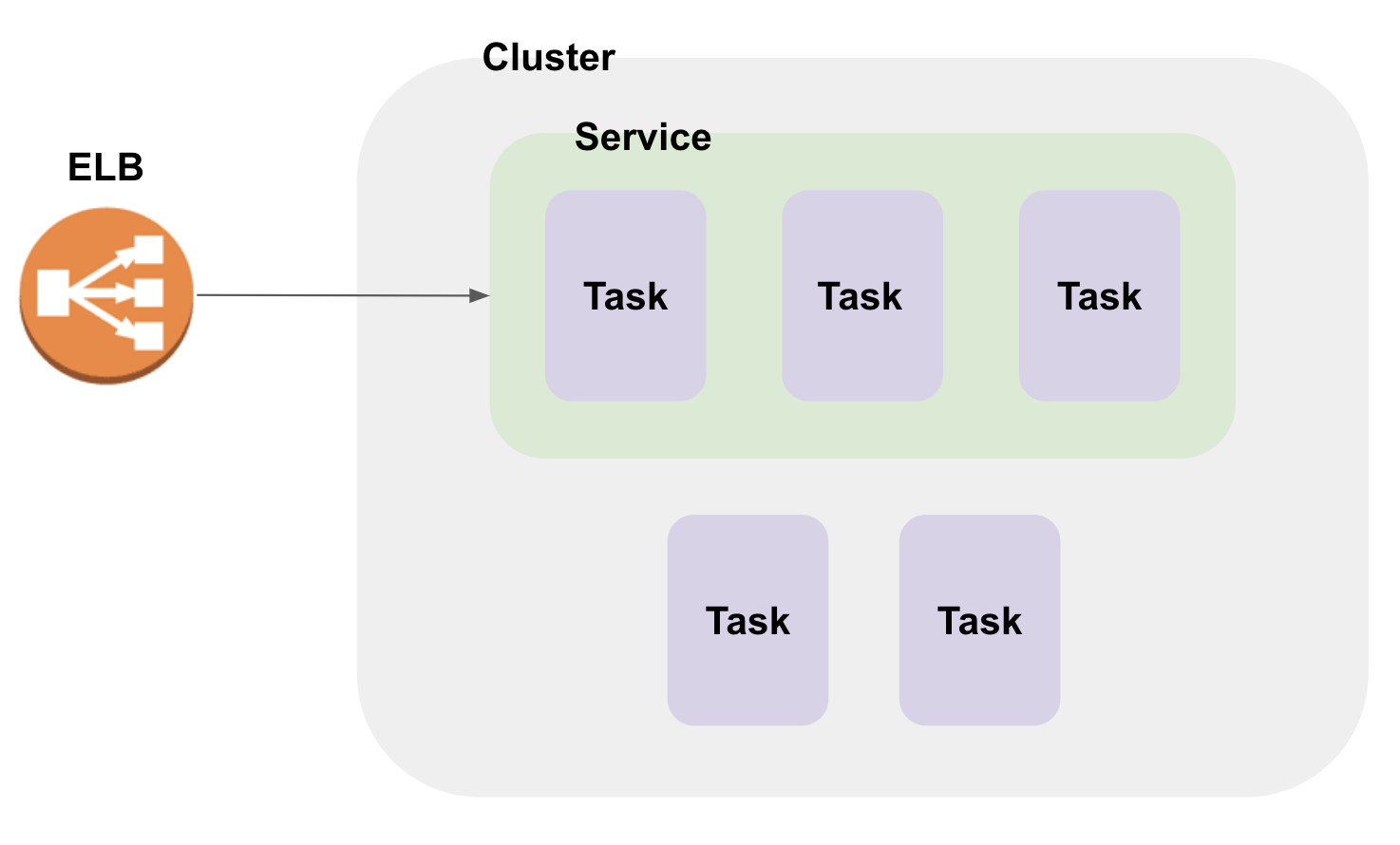 ECS architecture