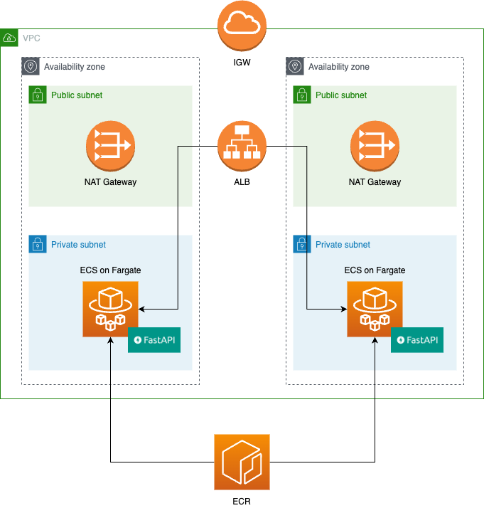 Fast API on ECS Fargate architecture