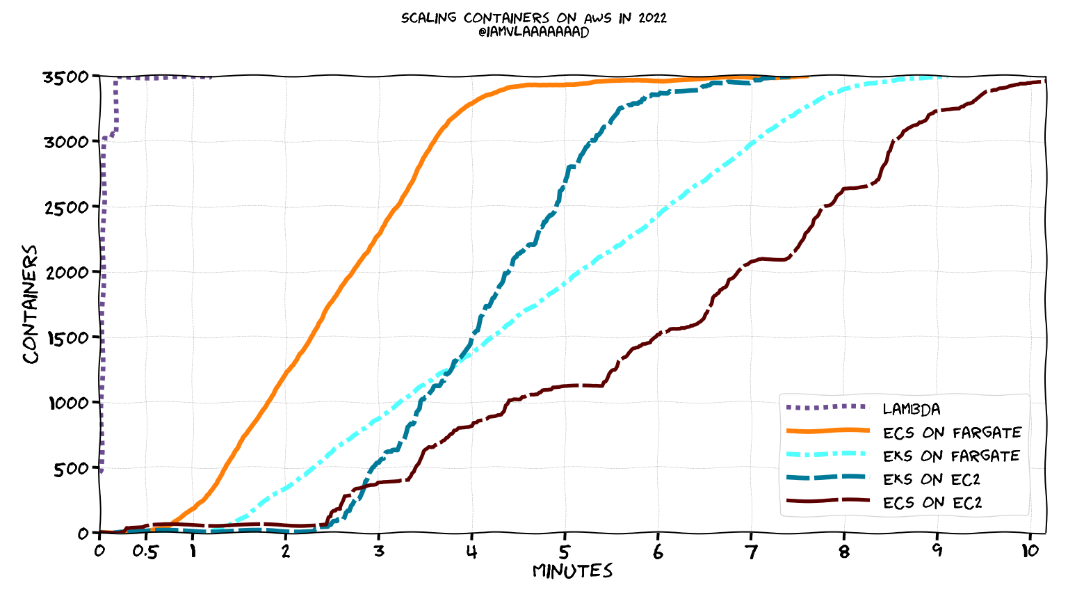 Lambda vs. ECS(or EKS) on Fargate vs. ECS(or EKS) on EC2