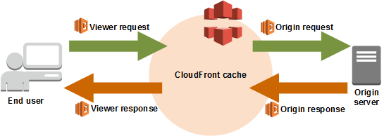 Using AWS Lambda with CloudFront Lambda@Edge