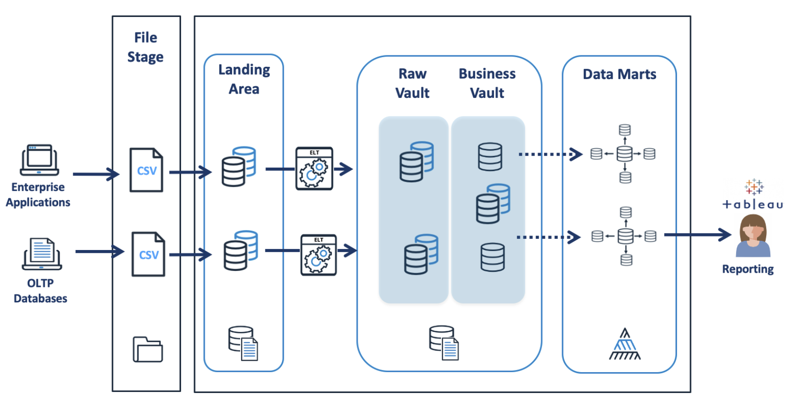 Data vault