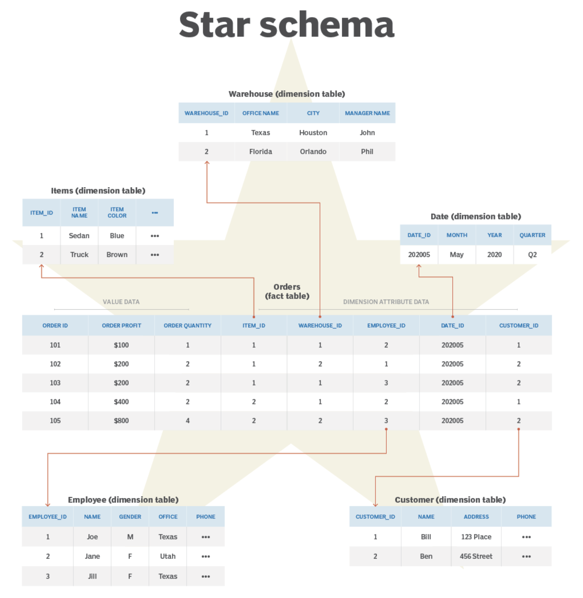 Star schema