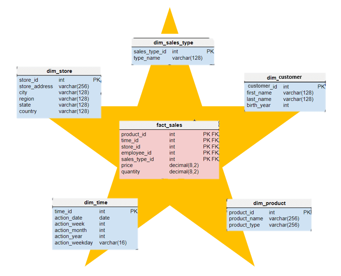 Star Schema