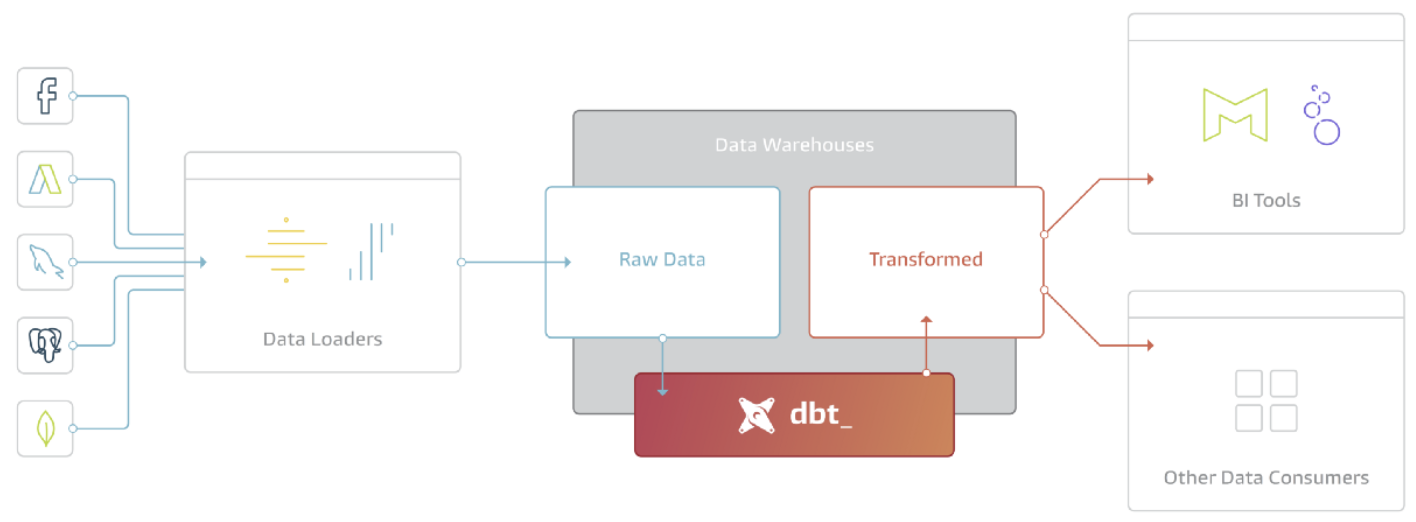 dbt in ELT
