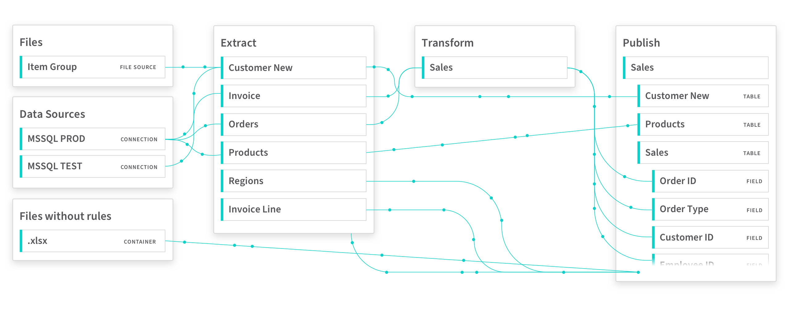 Data lineage