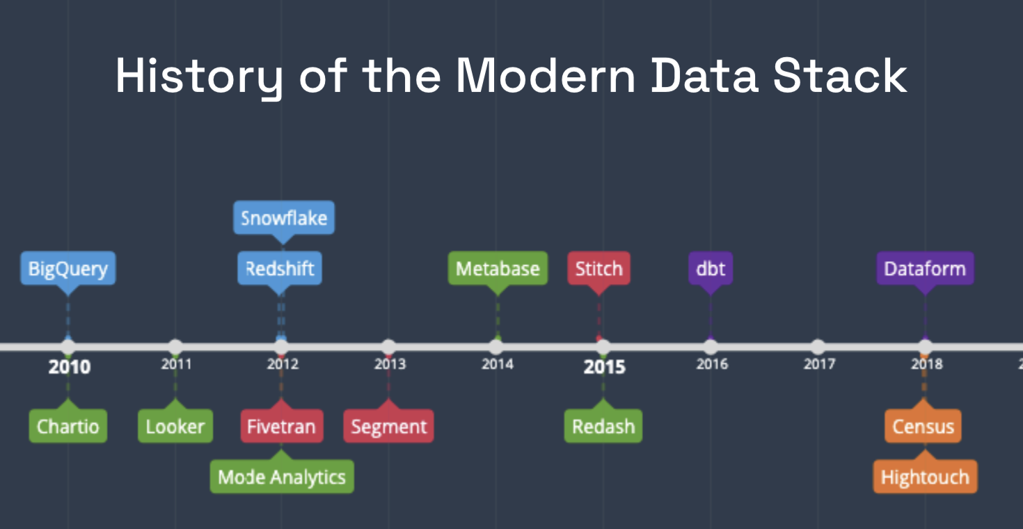 History of the Modern Data Stack