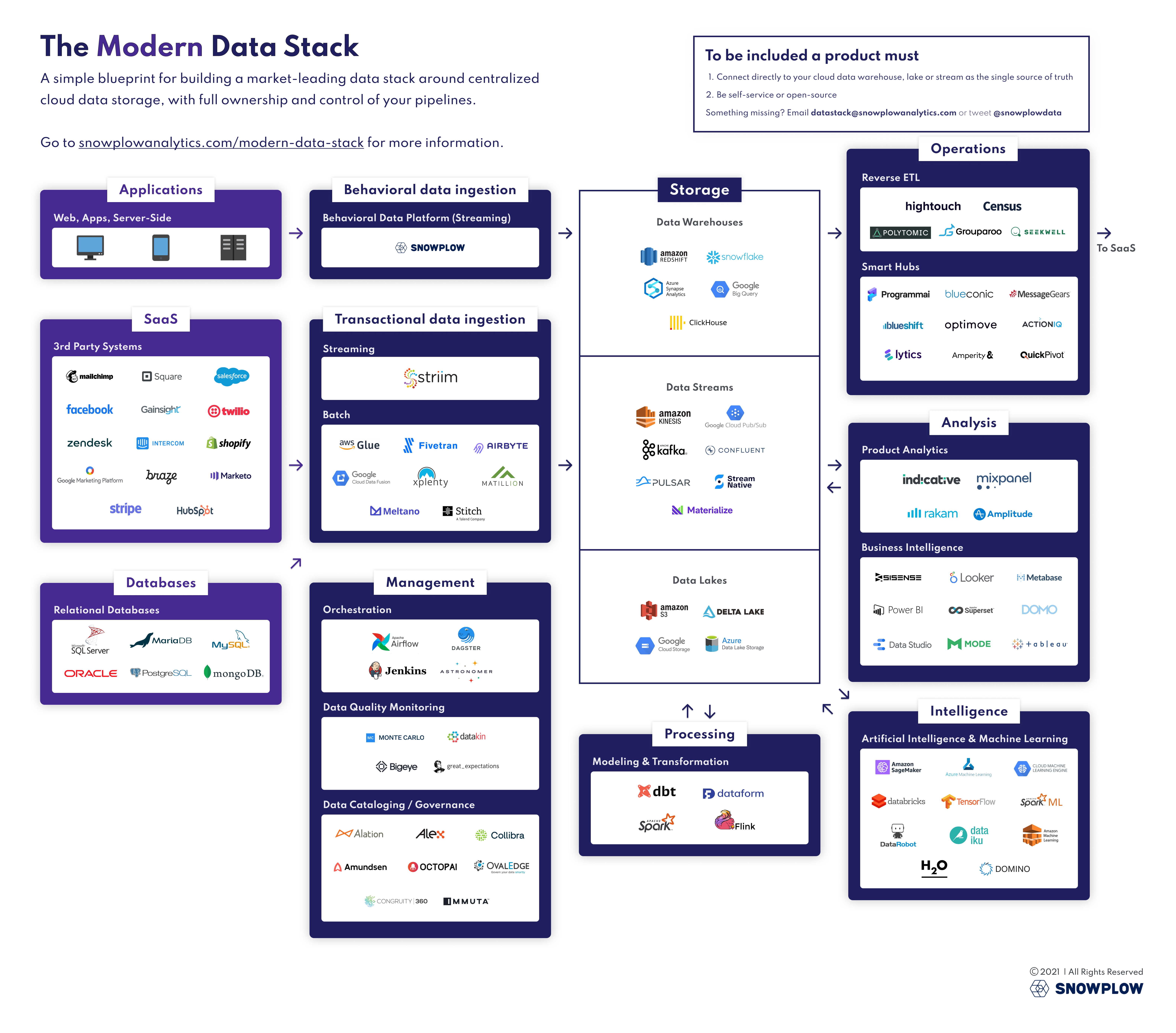 The Modern Data Stack