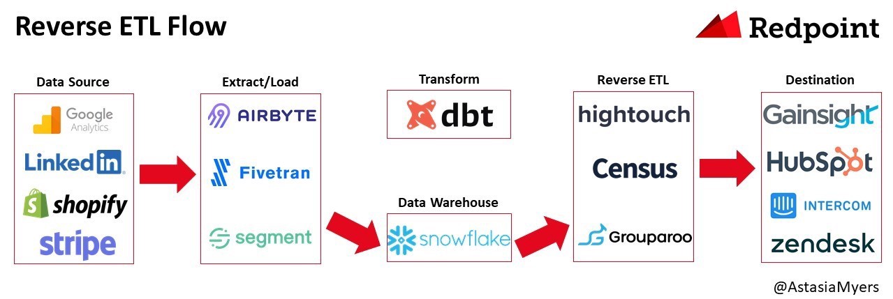 Reverse ETL