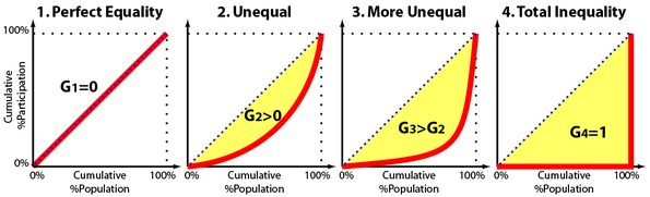 Gini Coefficient