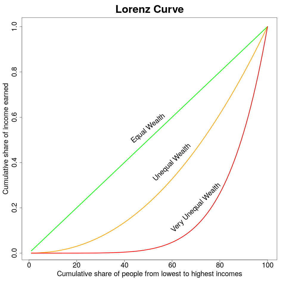 Lorenz curve