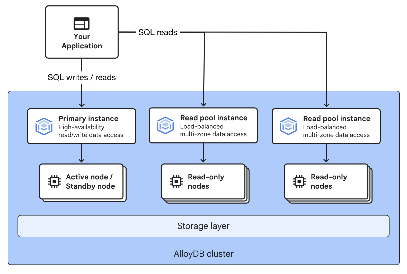 AlloyDB architecture