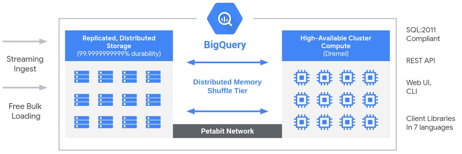 BigQuery architecture