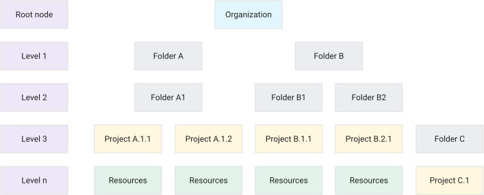 Google Cloud resource hierarchy