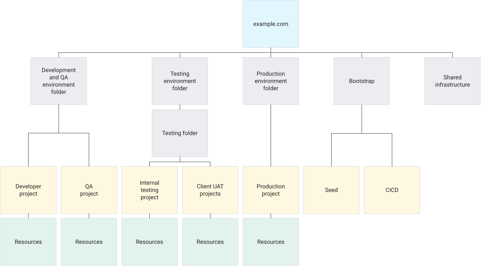 Hierarchy based on application environments