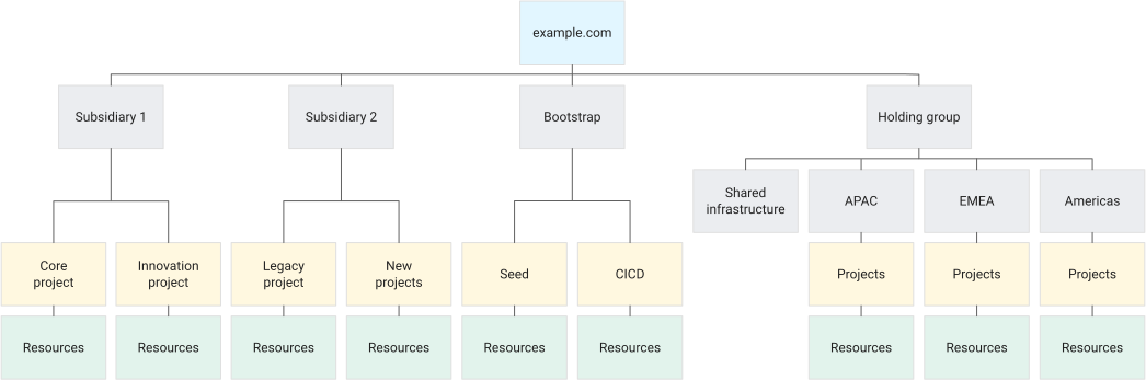 Hierarchy based on regions or subsidiaries