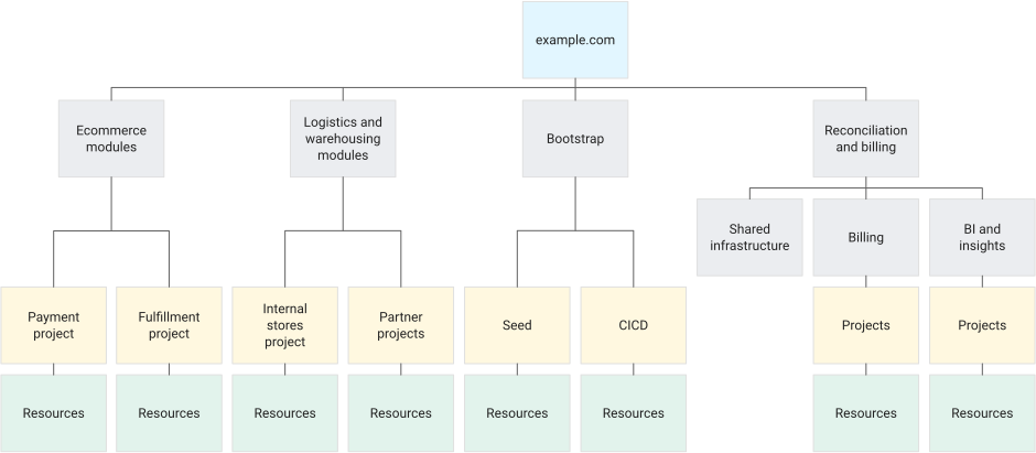 Hierarchy based on an accountability framework