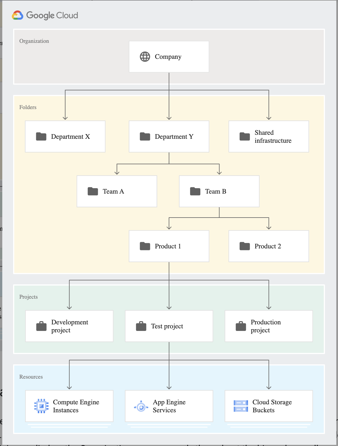 Google Cloud resource hierarchy