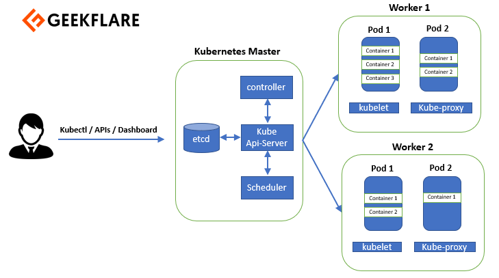 Kubernetes architecture