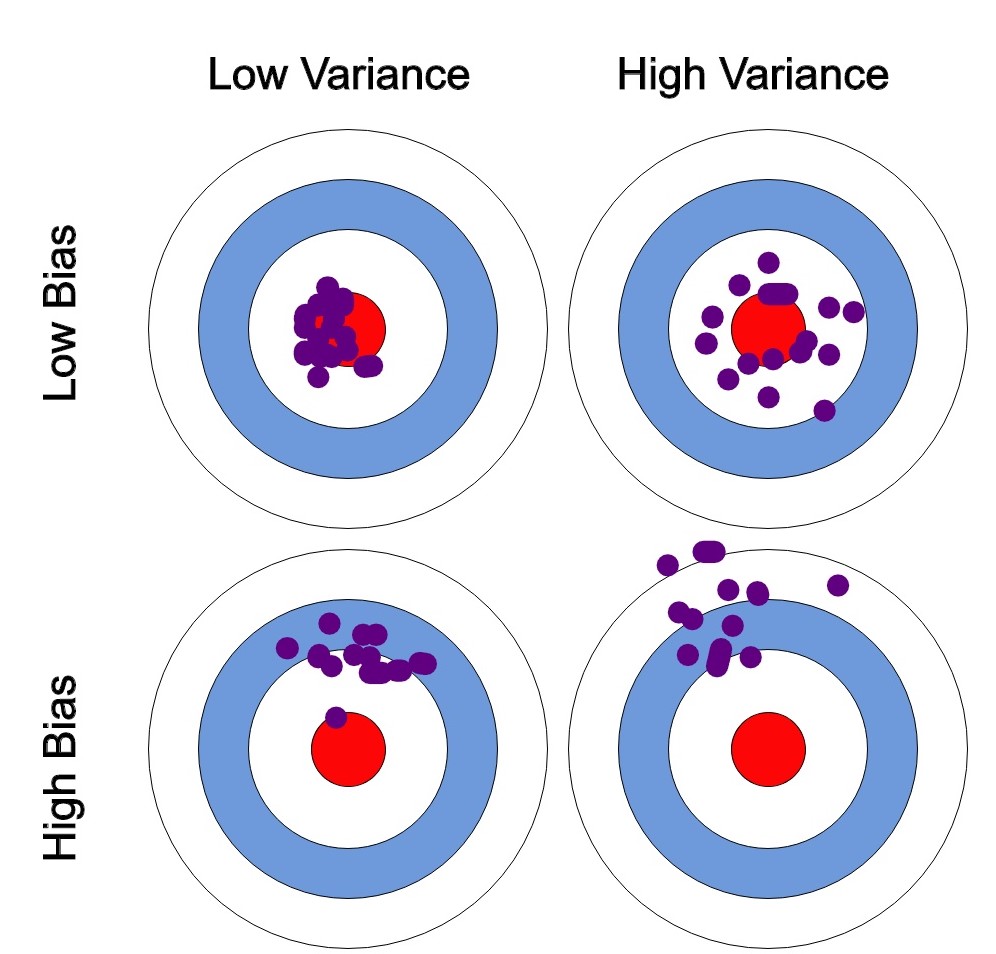 Bias and variance