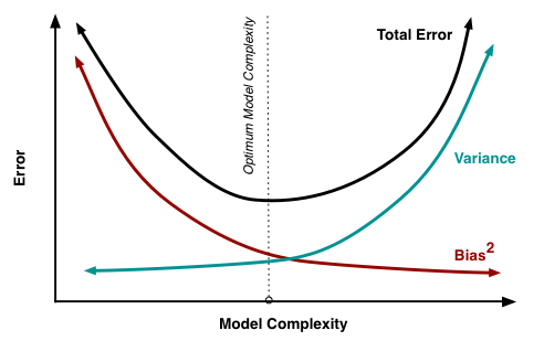 Total error