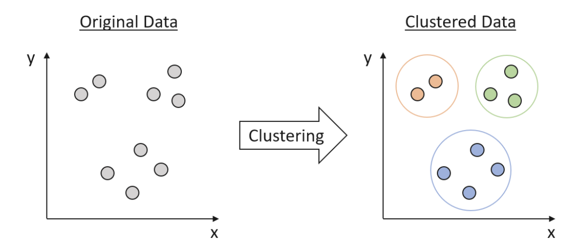 Clustering