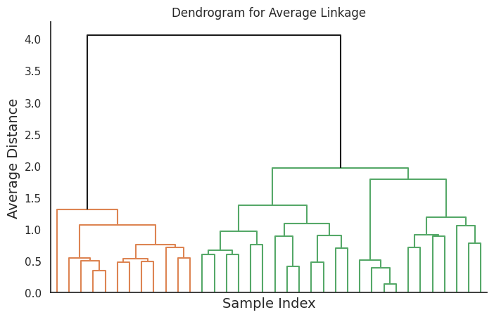 Dendrogram for average linkage