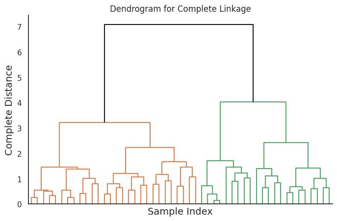 Dendrogram for complete linkage