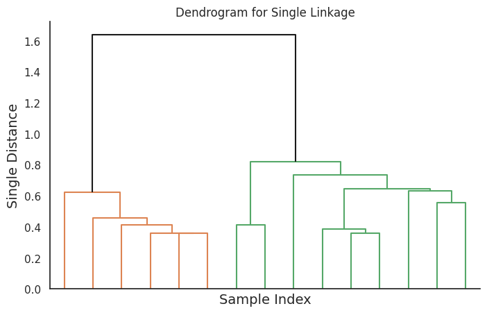 Dendrogram for single linkage