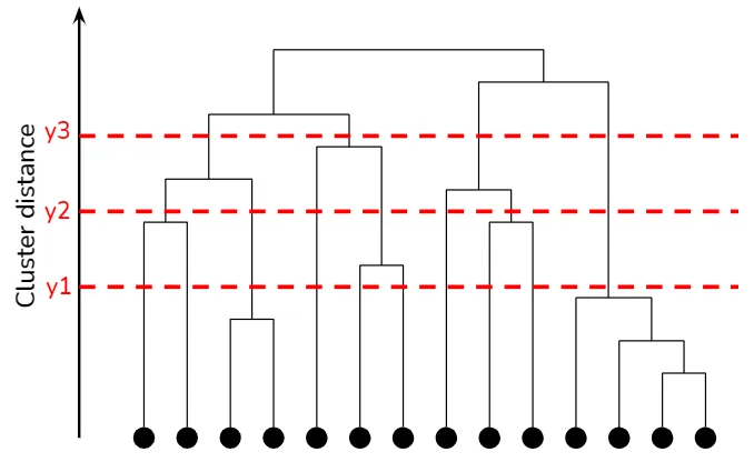 Dendrogram slicing