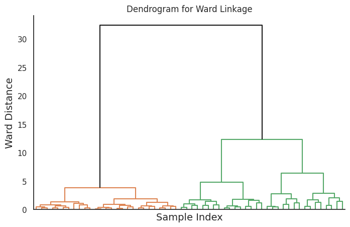 Dendrogram for ward linkage