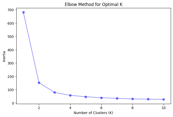 Elbow method