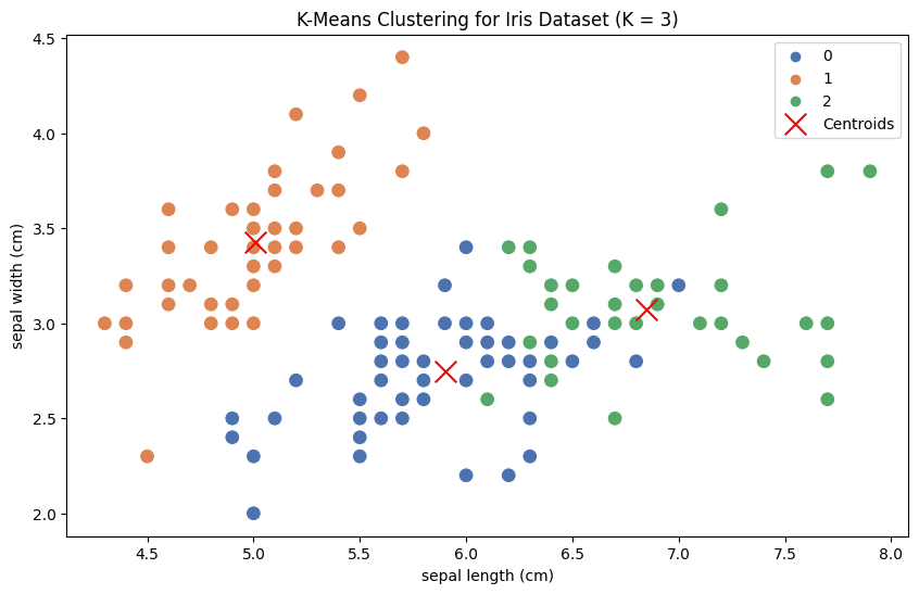 K-Means method