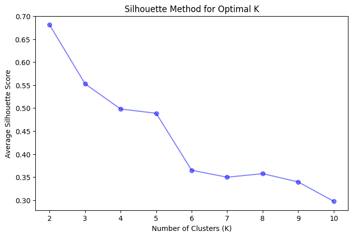 Silhouette method