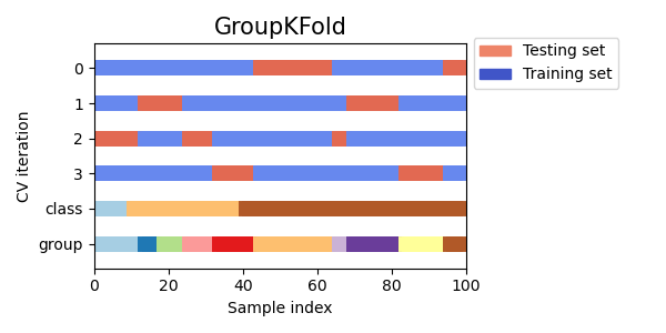 Group K-fold