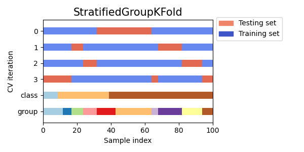 Stratified Group K-fold