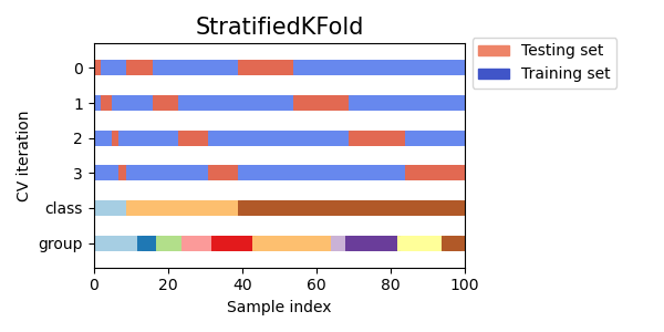 Stratified K-fold