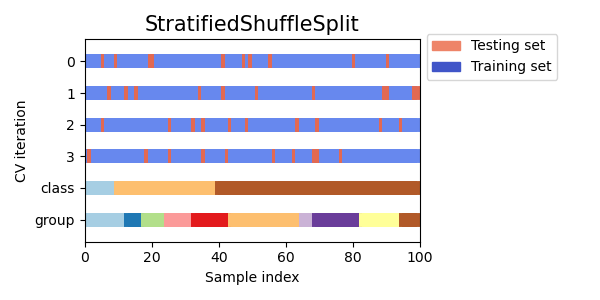 Stratified Shuffle Split