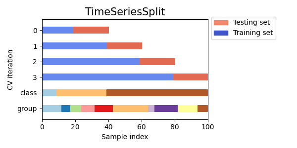 Time Series Split