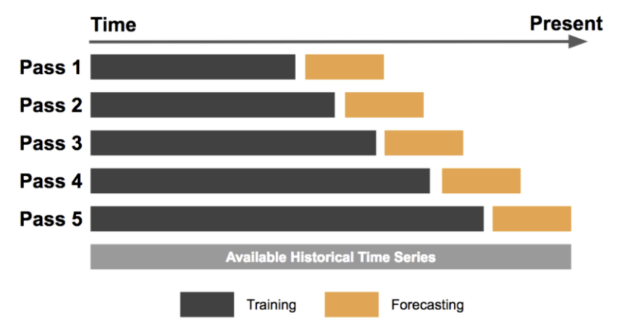 Time Series Cross Validation