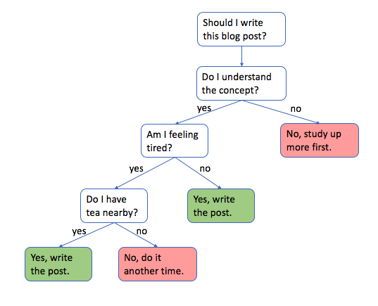 Decision tree