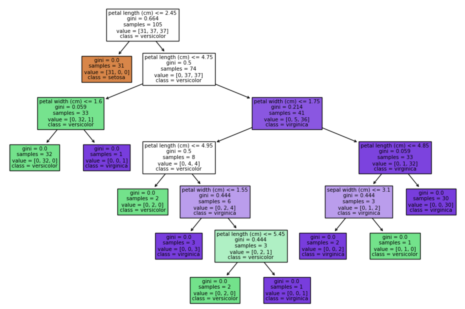 Plot Tree