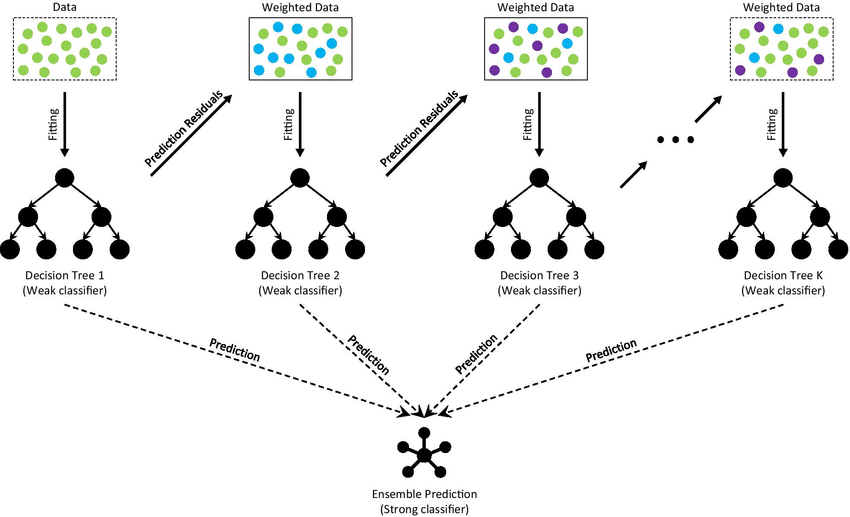 The architecture of Gradient Boosting Decision Tree