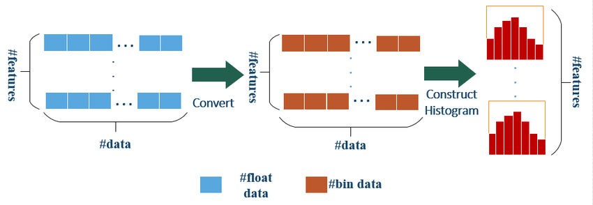 Histogram algorithm of LightGBM