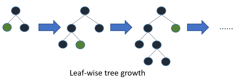 Leaf wise tree