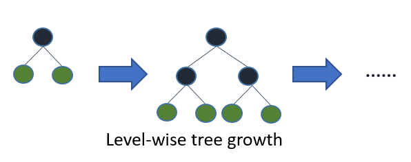 Level wise tree