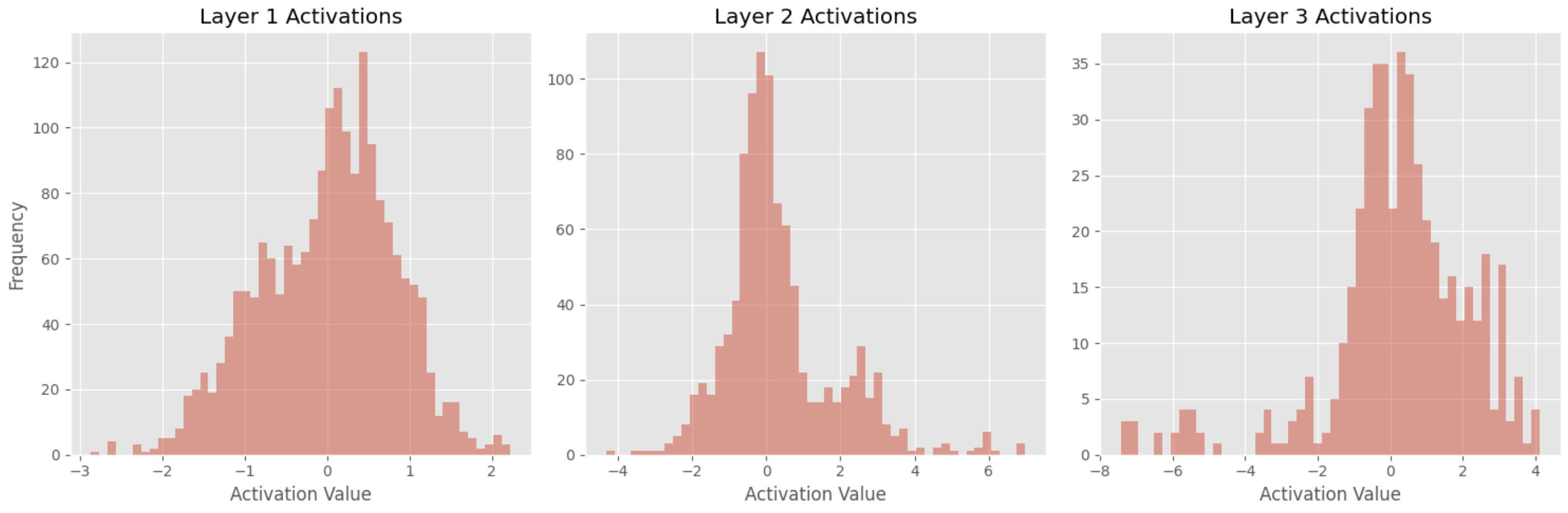 Histogram of activation distribution