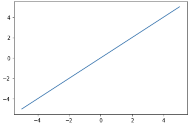 Identity function