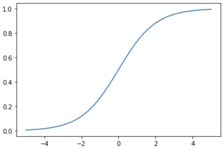 Sigmoid function