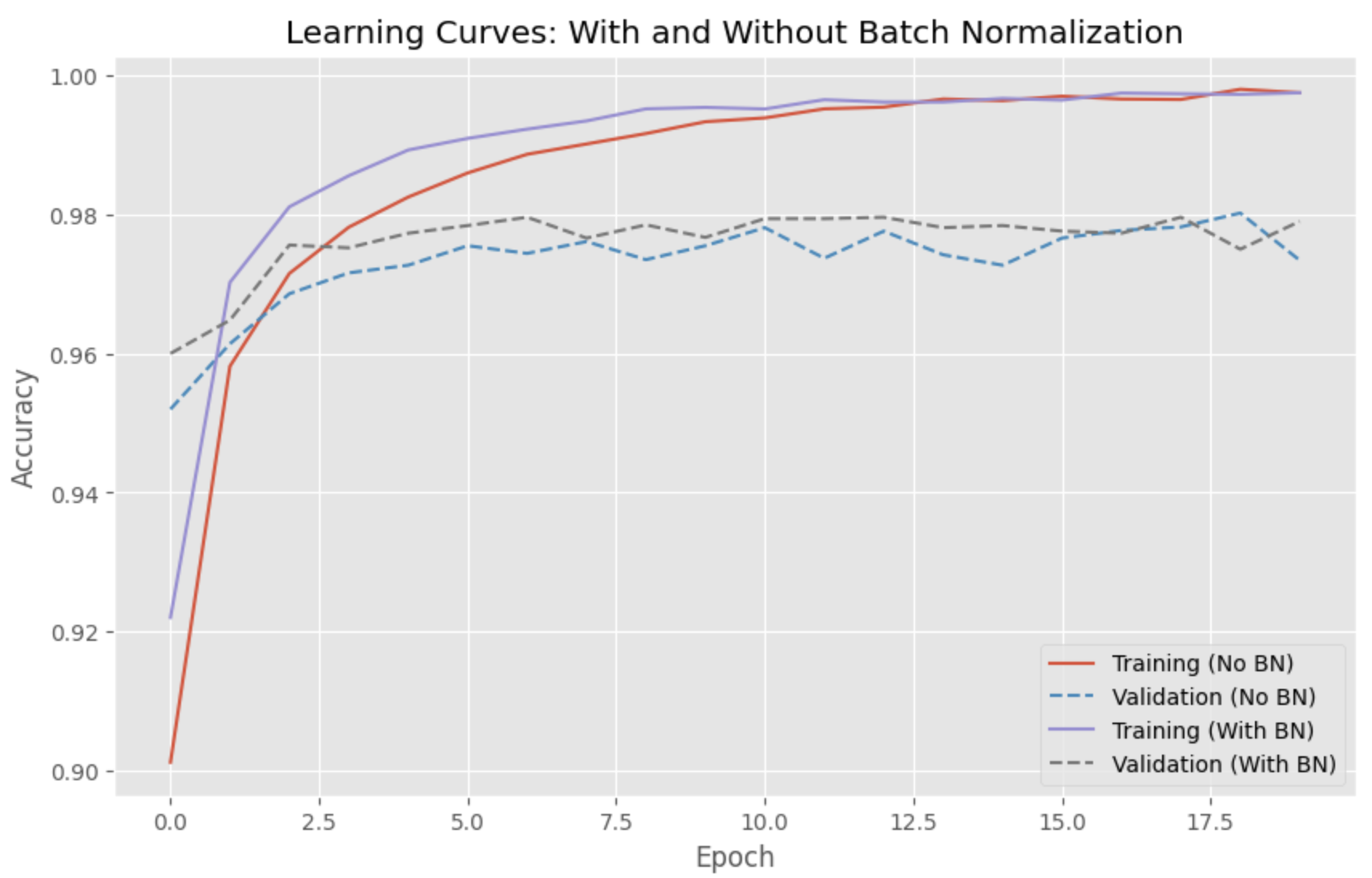 Learning curve